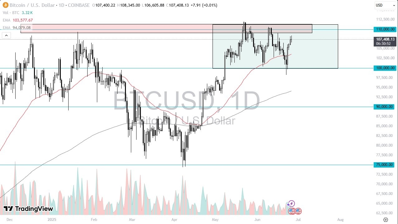 【XM Forex】--BTC/USD Forecast: Consolidates Below $112K: Breakout or More Range-Bound Trading?(图1)