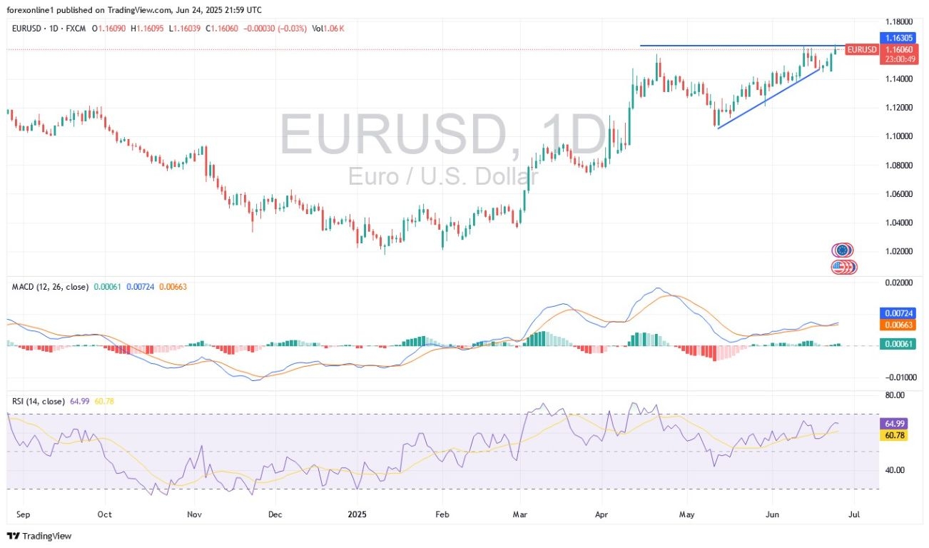 【XM Group】--EUR/USD Analysis: Will the Euro Rise Further?(图1)