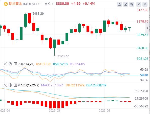 【XM外汇官网】:避险需求复苏,黄金上涨但潜力有限(图1) 【XM外汇官网】:避险需求复苏,黄金上涨但潜力有限(图1)