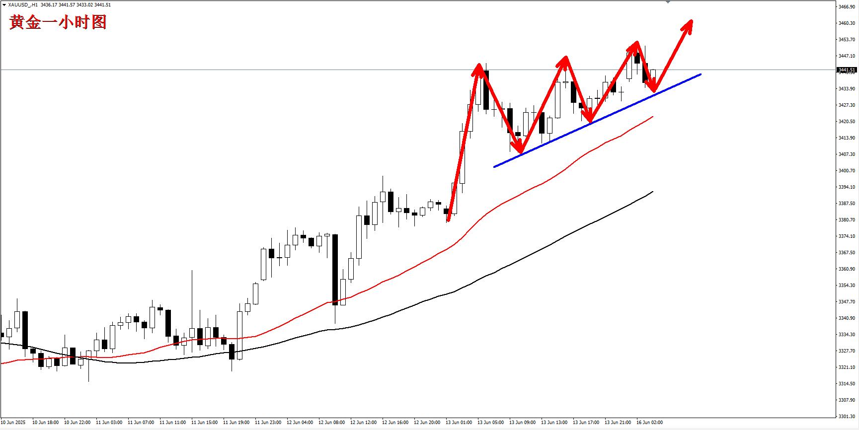 【XM外汇市场分析】:黄金回落就是机会,早盘3435直接多了!(图2) 【XM外汇市场分析】:黄金回落就是机会,早盘3435直接多了!(图2)