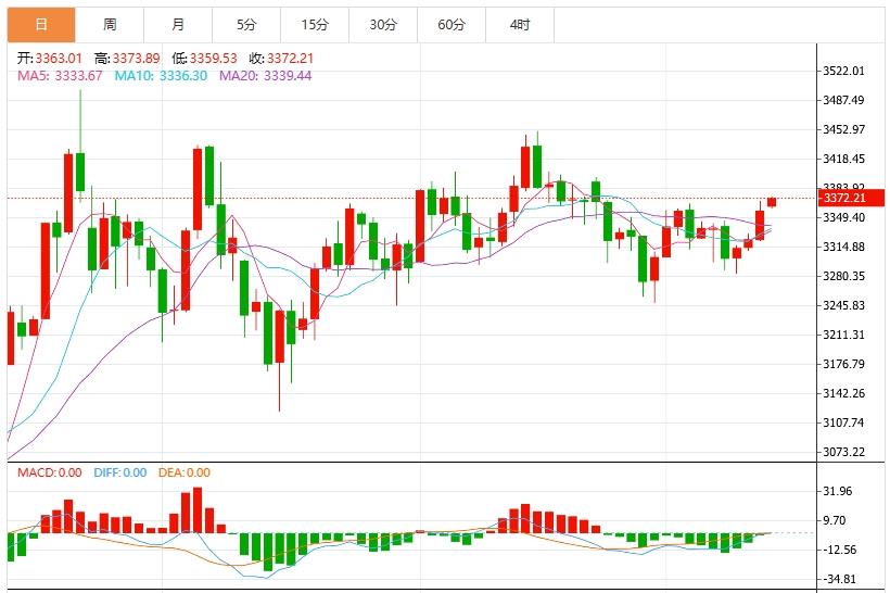 【XM外汇官网】：今日黄金价格最新技术走势分析(图1)