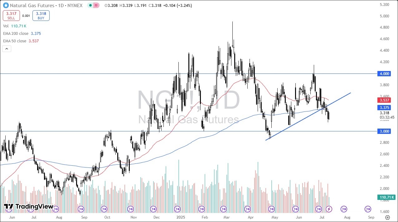 【XM Market Review】--Natural Gas Forecast: Seasonal Bearish Pressure Lingers(图1)