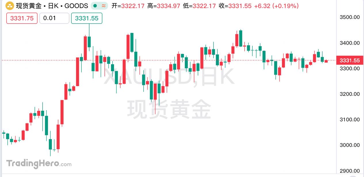 【XM外汇决策分析】：贸易担忧中，金价吸引避险资金流入(图1)