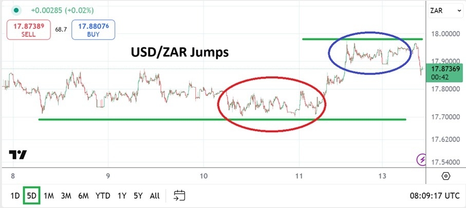 【XM Group】--USD/ZAR Analysis: Anxious Reactions and Velocity Creep into Trading(图1)