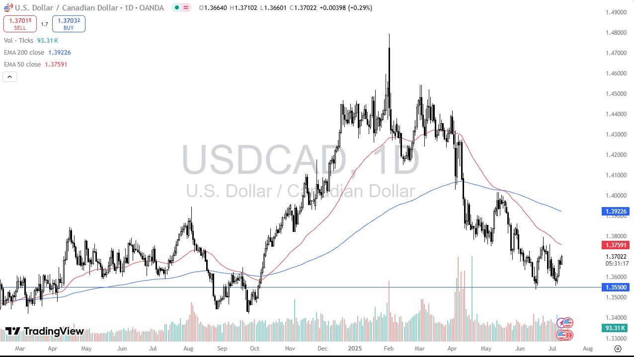 【XM Forex】--USD/CAD Forecast: Double Bottom Pattern(图1)
