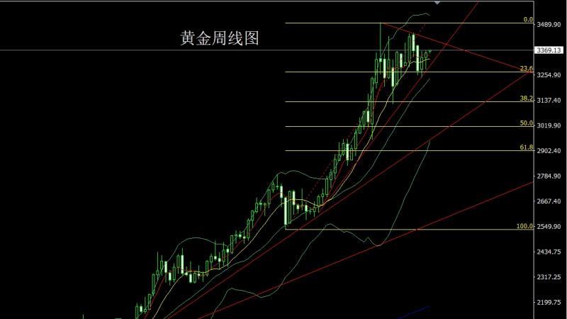 【XM外汇市场评论】：周线锤头延反弹，金银回踩延续多(图1)