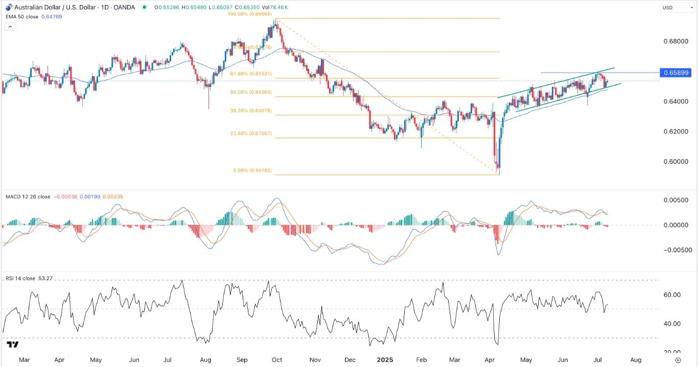 【XM Decision Analysis】--AUD/USD Forex Signal: Bearish Outlook After RBA Pause(图1)