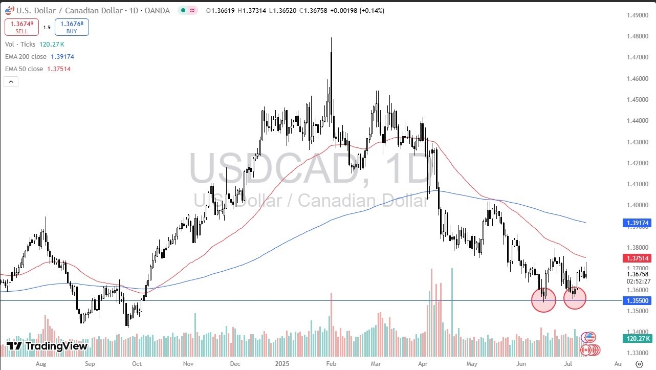 【XM Market Analysis】--USD/CAD Forecast: Pulls Back Below 50-Day EMA(图1)