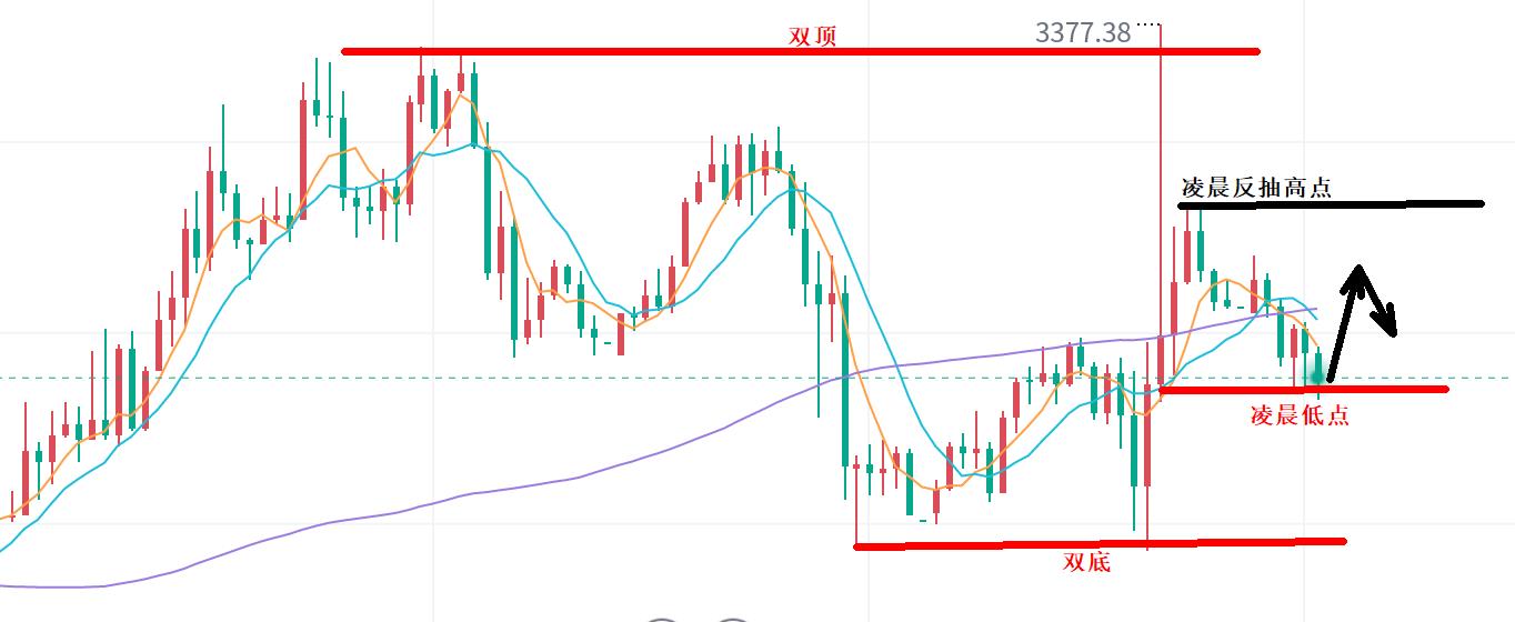 【XM外汇决策分析】：特朗普挥棒，黄金冲高回落！(图1)