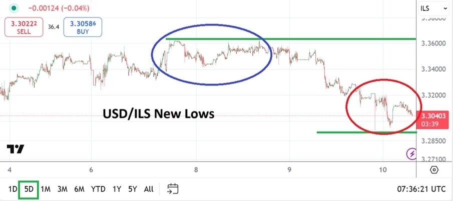 【XM Forex】--USD/ILS Analysis: Fresh Speculative Lows and Dynamic Bearish Trend(图1)