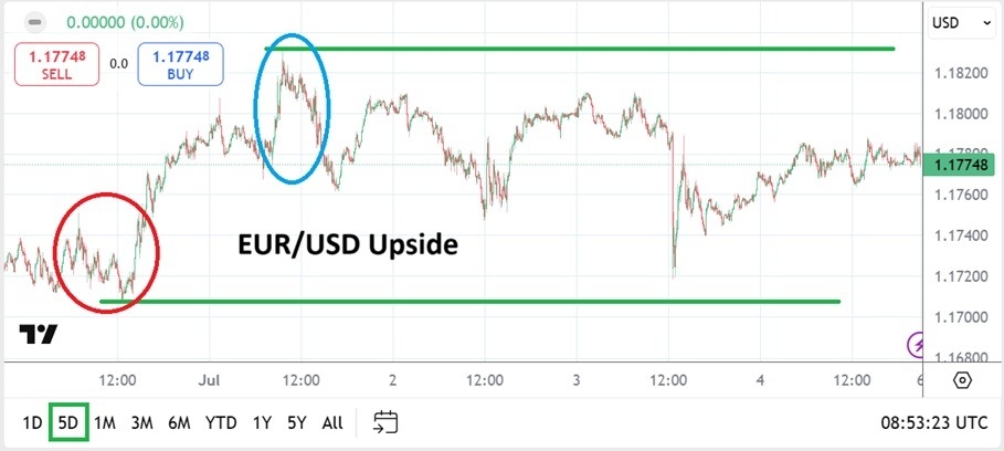 【XM Group】--EUR/USD Weekly Forecast: Higher Price Range Sustained and www.xmbonus.coming Attractions(图1)