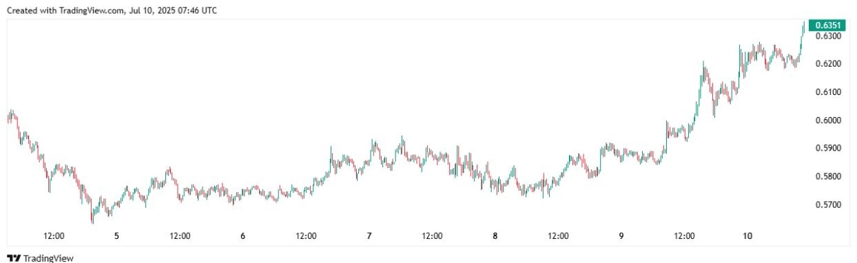 【XM Market Review】--Cardano (ADA) Eyes Breakout as Bulls Regain Ground(图1)