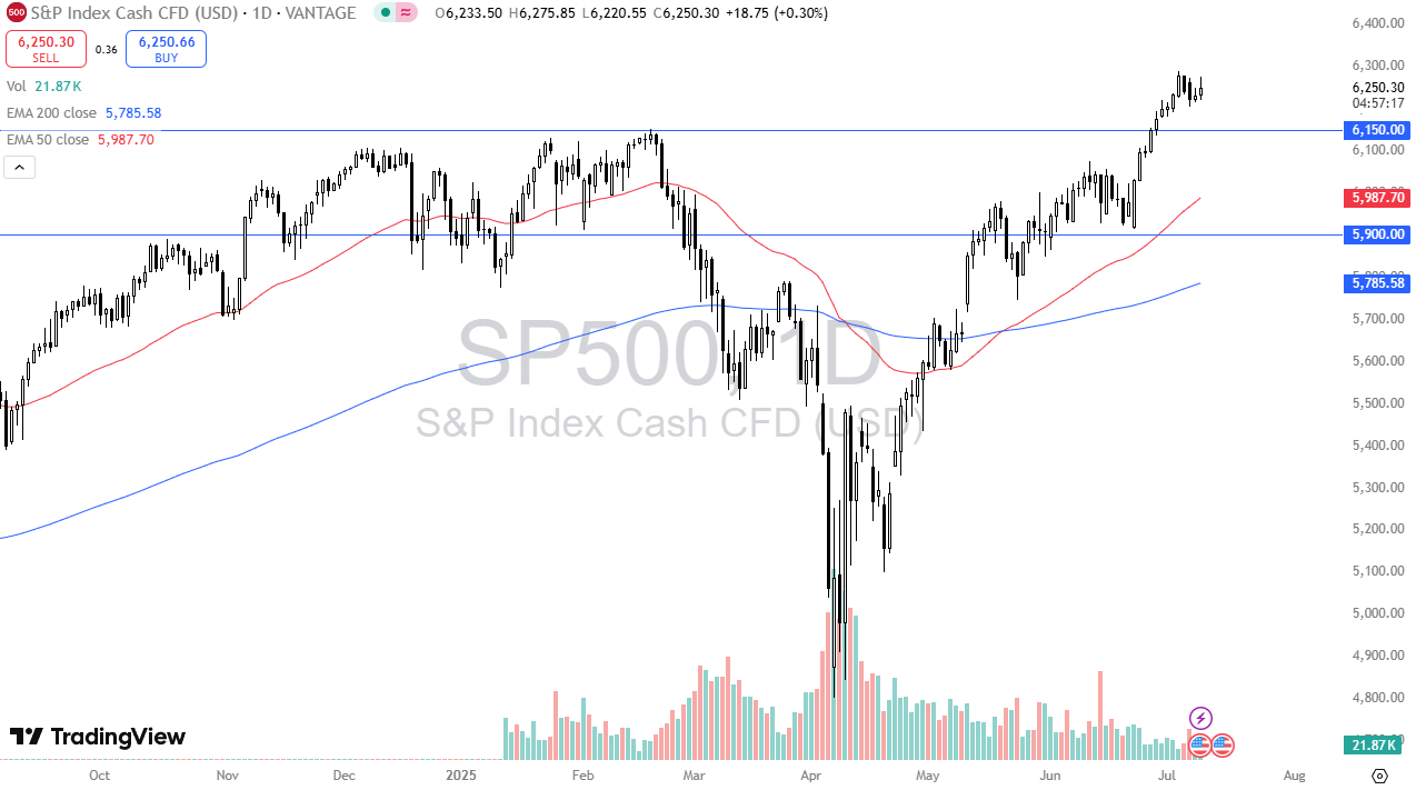 【XM Group】--S&P 500 Forex Signal: Gives Up Initial Gains(图1)