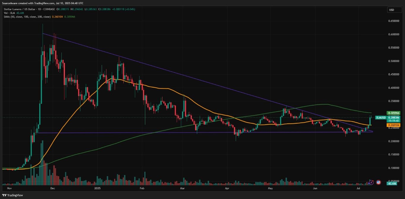 【XM Market Analysis】--Bitcoin Soars to New ATH of $112K, XRP Hints at Bullish Breakout(图3)