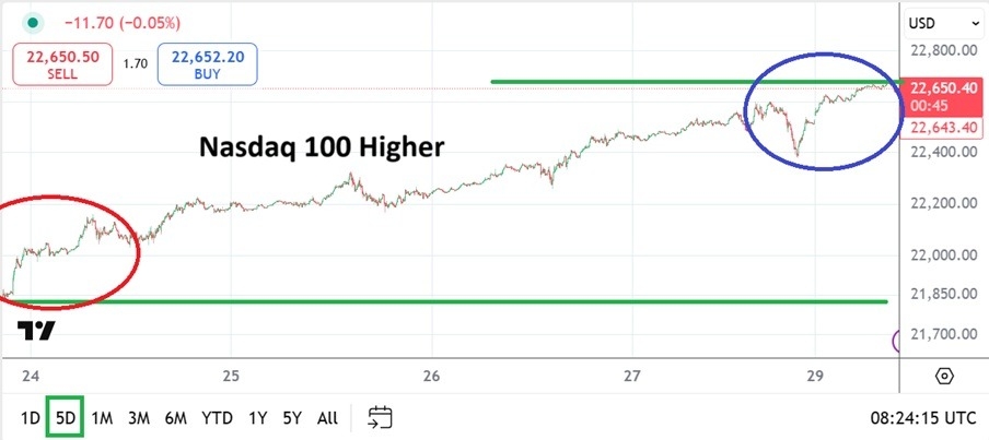 【XM Forex】--Nasdaq 100 Analysis: Record Highs and a Promise of www.xmbonus.coming Volatility(图1)
