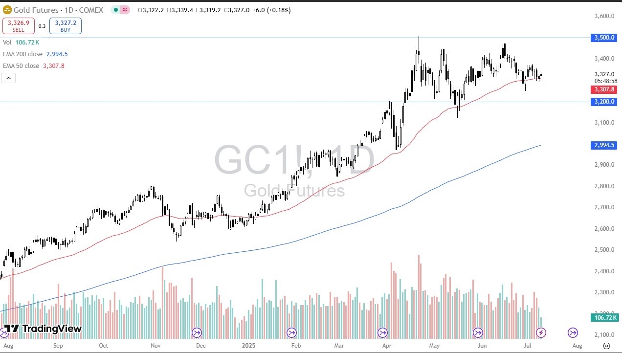 【XM Decision Analysis】--Gold Forecast: Trades Sideways Near 50-Day EMA(图1)