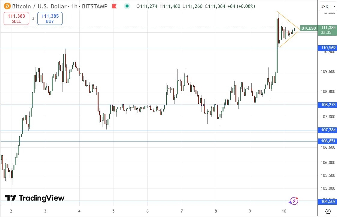 【XM Decision Analysis】--BTC/USD Forex Signal: Bullish Triangle Suggests Breakout Imminent(图1) 【XM Decision Analysis】--BTC/USD Forex Signal: Bullish Triangle Suggests Breakout Imminent(图1)