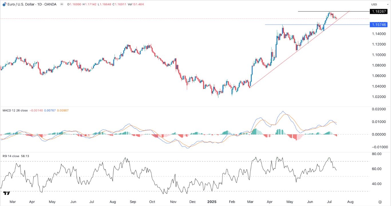 【XM Group】--EUR/USD forex Signal: To Retest 1.1575 After Trump Tariff Threat(图1) 【XM Group】--EUR/USD forex Signal: To Retest 1.1575 After Trump Tariff Threat(图1)