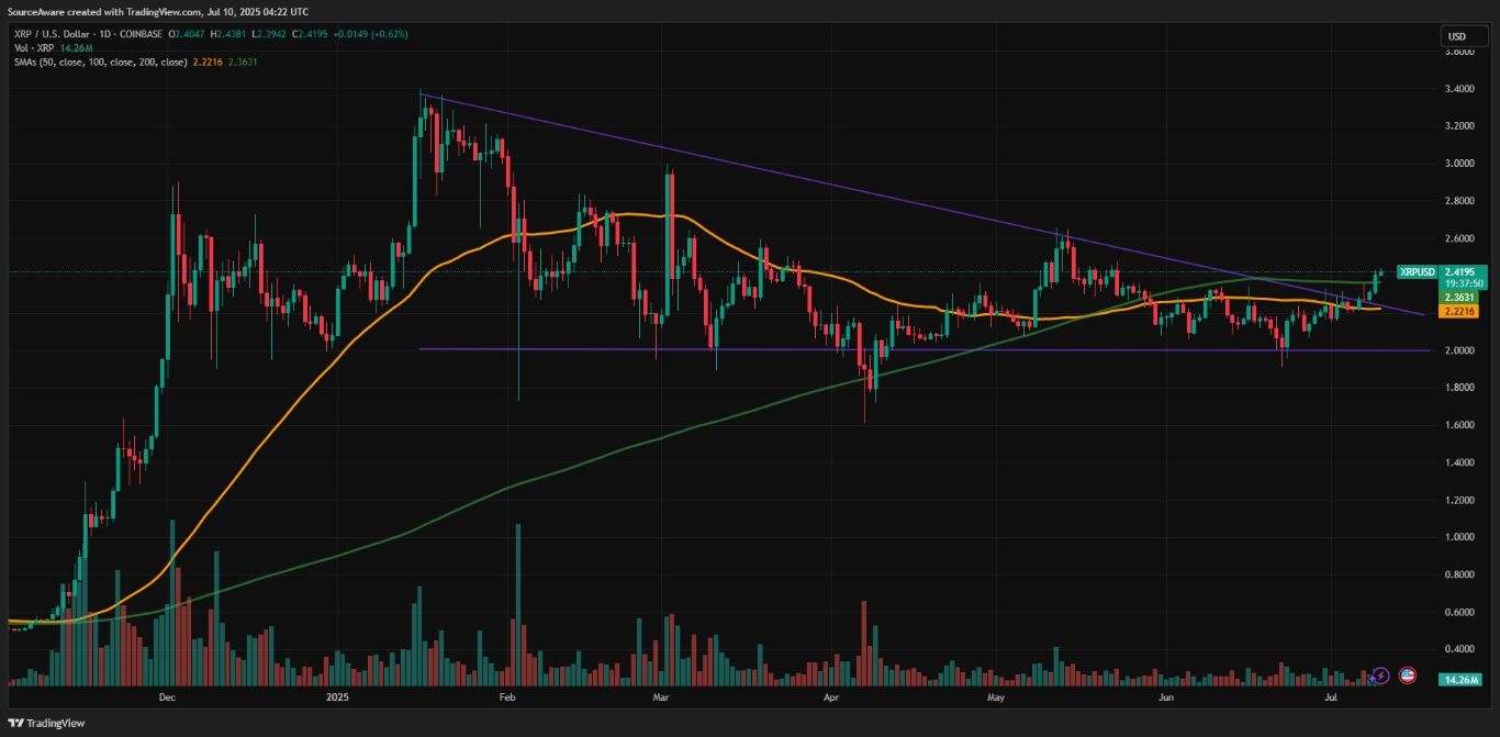 【XM Market Analysis】--Bitcoin Soars to New ATH of $112K, XRP Hints at Bullish Breakout(图2)