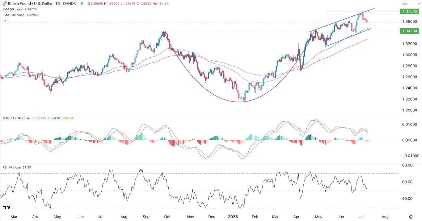 【XM Forex】--GBP/USD Forex Signal: Eyes 1.3430 Ahead of the UK GDP Data(图1) 【XM Forex】--GBP/USD Forex Signal: Eyes 1.3430 Ahead of the UK GDP Data(图1)