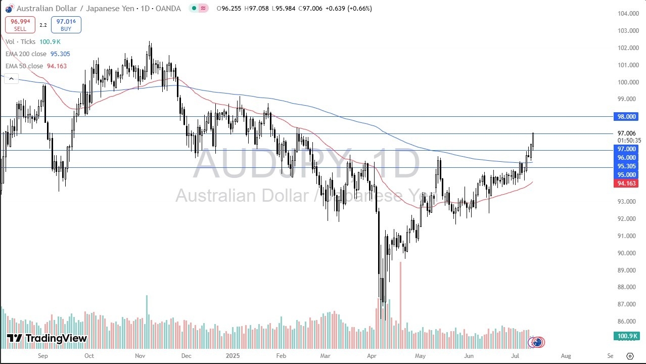 【XM Group】--AUD/JPY Forecast: Surges Toward ¥97(图1)