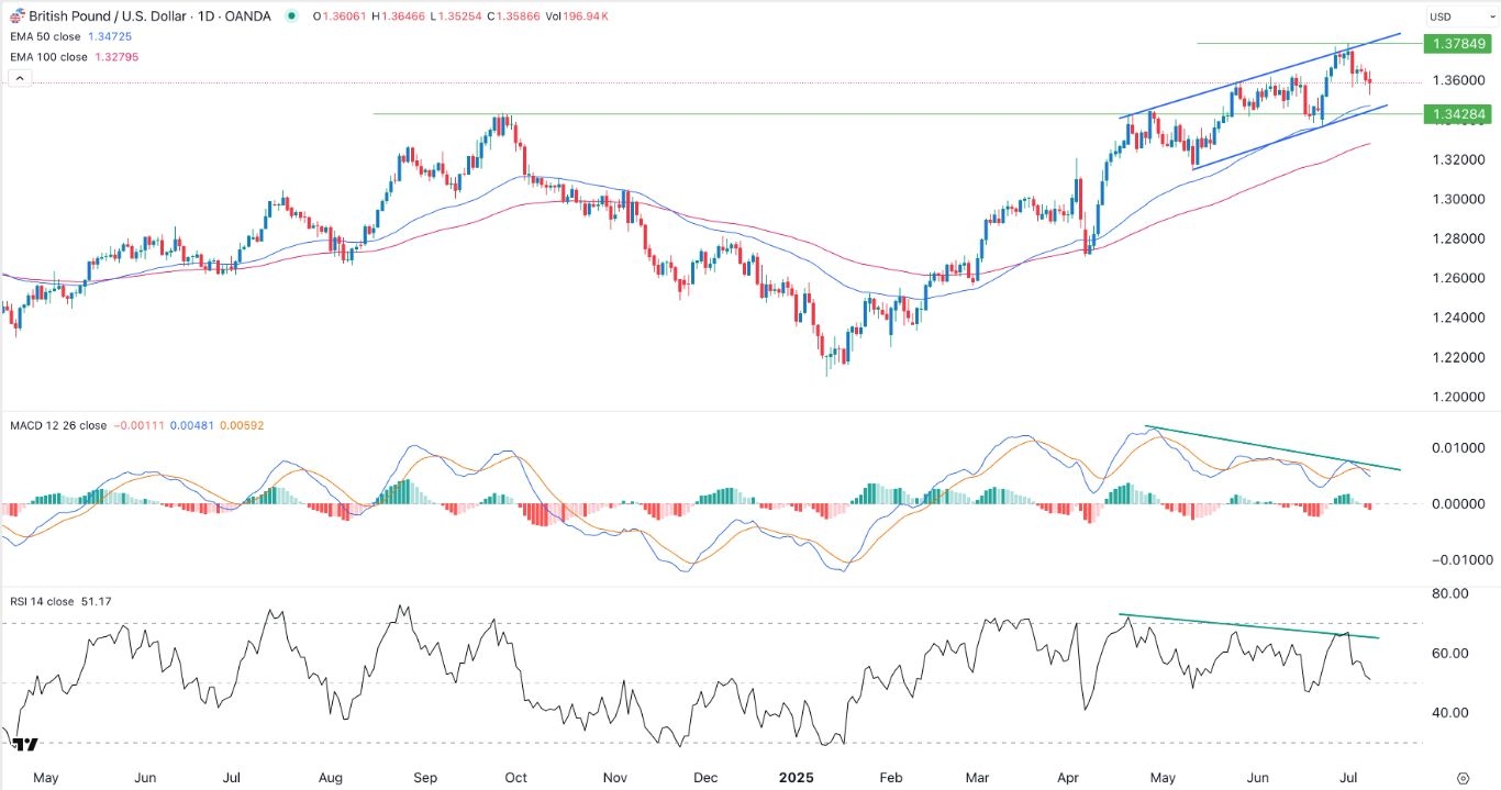 【XM Group】--GBP/USD Forex Signal: Loses Momentum Ahead of FOMC Minutes(图1)