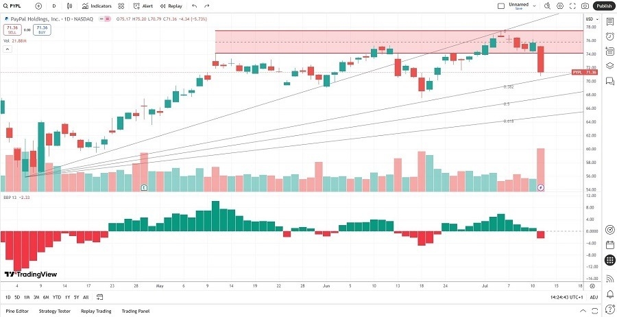 【XM Forex】--PayPal (PYPL) Stock Signal: More Downside Ahead?(图1)