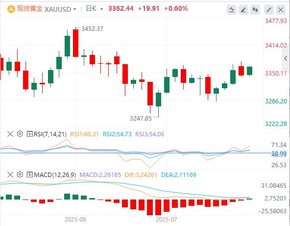 【XM Group】：金价仍有望收复3400，美元(图1)