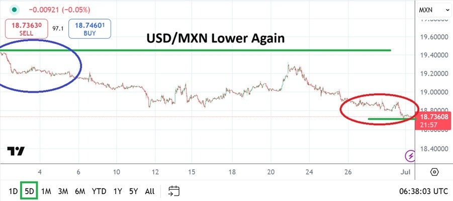 【XM Market Analysis】--USD/MXN Analysis: Speculative Selling www.xmbonus.comes Back into Vogue and Lows(图1)