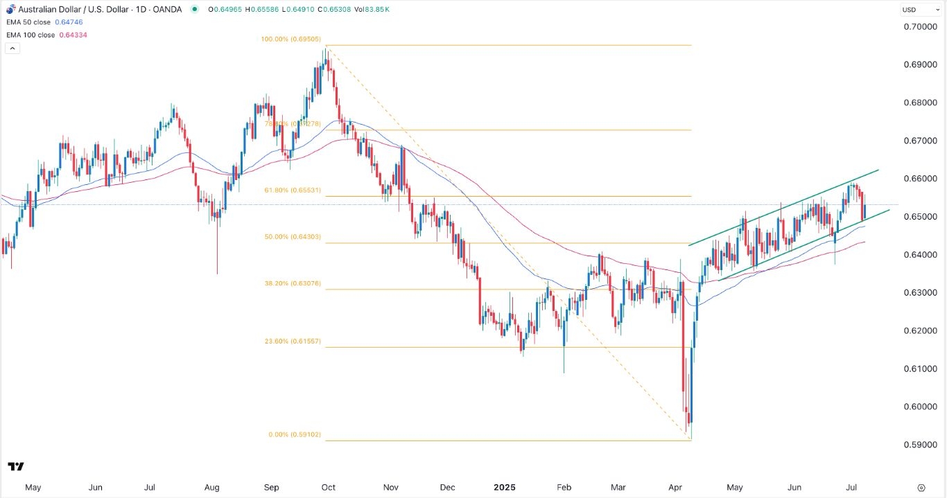 【XM Market Review】--AUD/USD Forex Signal: Ascending Channel Pattern Points to More Gains(图1) 【XM Market Review】--AUD/USD Forex Signal: Ascending Channel Pattern Points to More Gains(图1)
