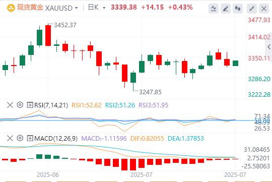 【XM外汇官网】：金价因风险基调疲软而获得支撑(图1)