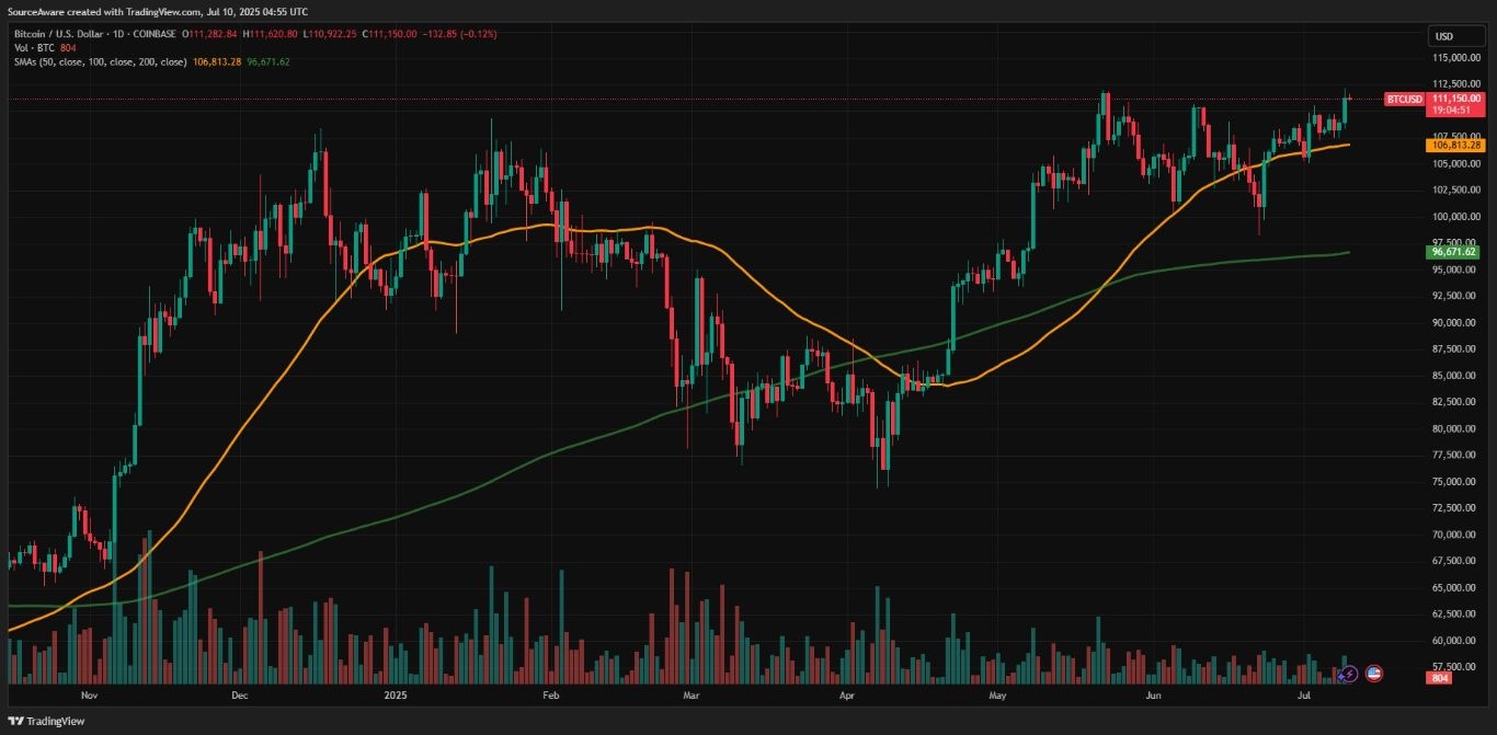 【XM Market Analysis】--Bitcoin Soars to New ATH of $112K, XRP Hints at Bullish Breakout(图1)