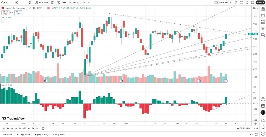 【XM Group】--Coca-Cola www.xmbonus.company (KO) Stock Signal: More Value Generation Ahead?(图2)