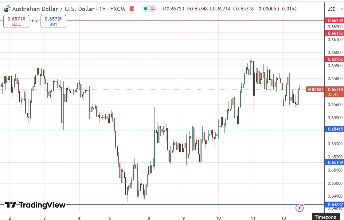 【XM Market Review】--AUD/USD Forex Signal: Is RBA Hike Pass Enough to Hold the Aussie Up?(图1)