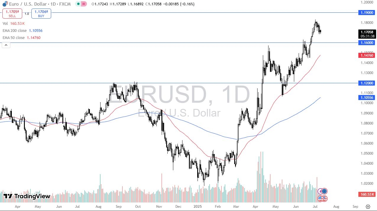【XM Market Analysis】--EUR/USD Forecast: Pulls Back Toward 1.16(图1)