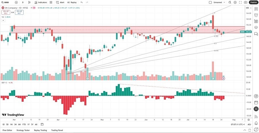 【XM Market Analysis】--3M www.xmbonus.company (MMM) Stock Signal: Should You Buy the Dip?(图2)