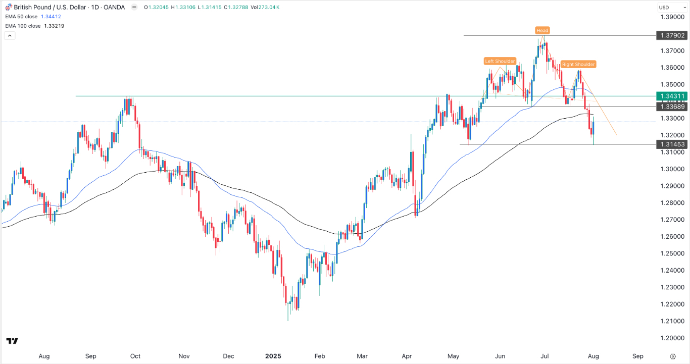 【XM Market Analysis】--GBP/USD Forex Signal: Bullish Engulfing Points to a Brief www.xmbonus.comeback(图1)