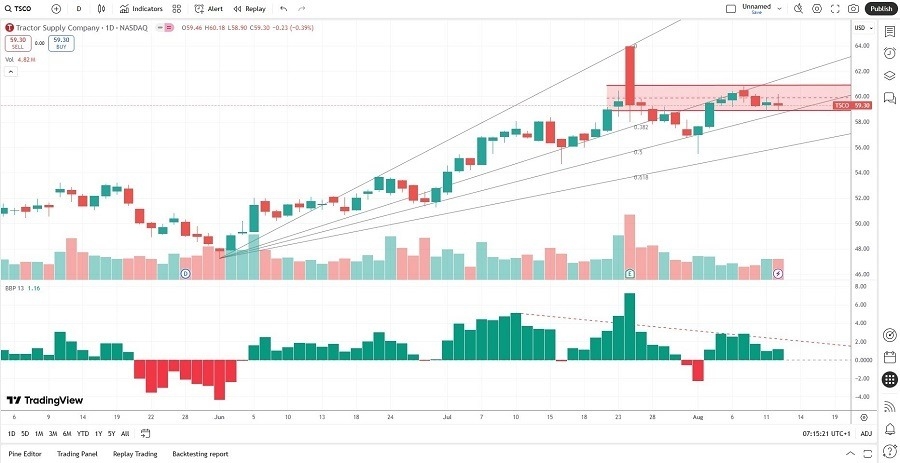 【XM Forex】--Tractor Supply (TSCO) Stock Signal: More Downside to www.xmbonus.come?(图2)