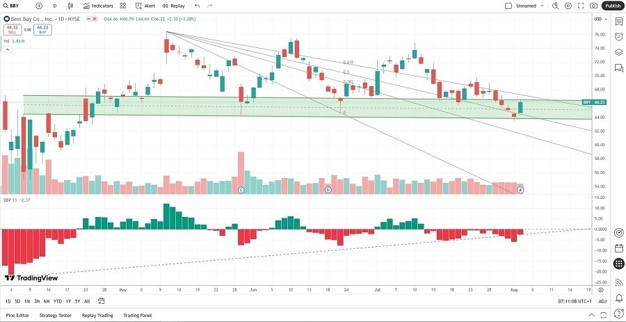 【XM Forex】--Best Buy (BBY) Stock Signal: Can Price Action www.xmbonus.complete Breakout?(图2)