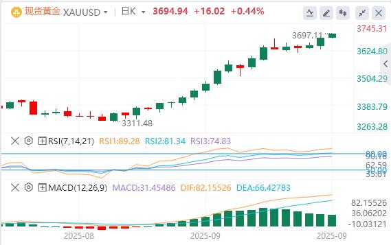 【XM官网】：金价稳定在历史高位附近，市场关注美联储和突破3700美元(图1)