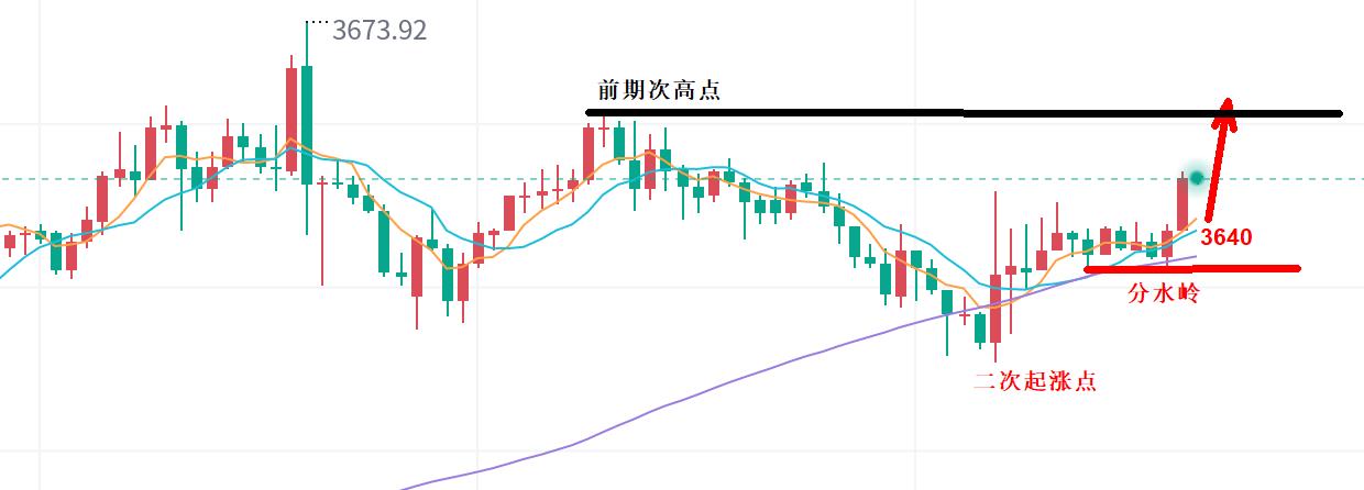 【XM外汇决策分析】：黄金，下一站破高！(图1)