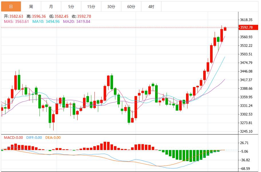 【XM外汇平台】：爆冷非农强化美联储降息预期，金价或开启3600上方行情(图1)