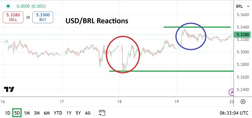 【XM Market Analysis】--USD/BRL Analysis: Fast Reactions and Known Range Showcases Durability(图1) 【XM Market Analysis】--USD/BRL Analysis: Fast Reactions and Known Range Showcases Durability(图1)