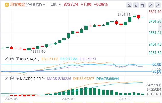 【XM外汇市场评论】:等待美联储信号,黄金仍在3700上方徘徊(图1) 【XM外汇市场评论】:等待美联储信号,黄金仍在3700上方徘徊(图1)