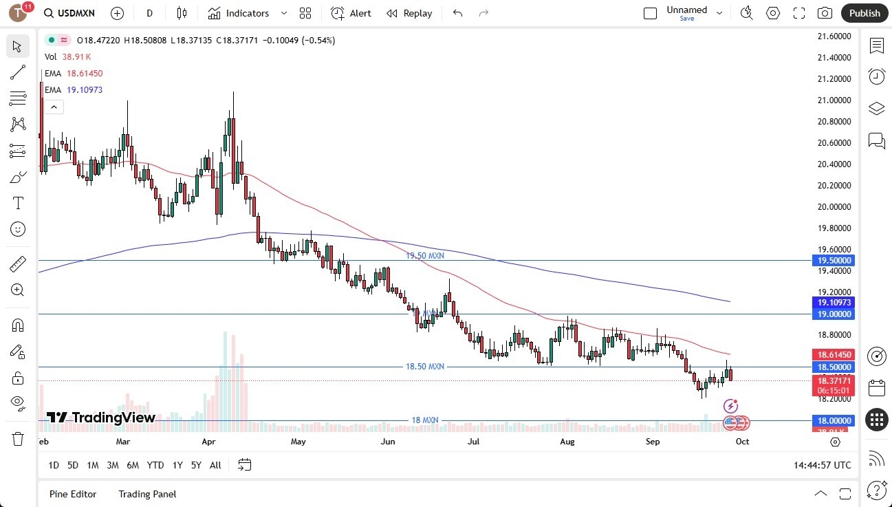 【XM Decision Analysis】--USD/MXN Forecast: Extends Losses Against Mexican Peso,(图1)