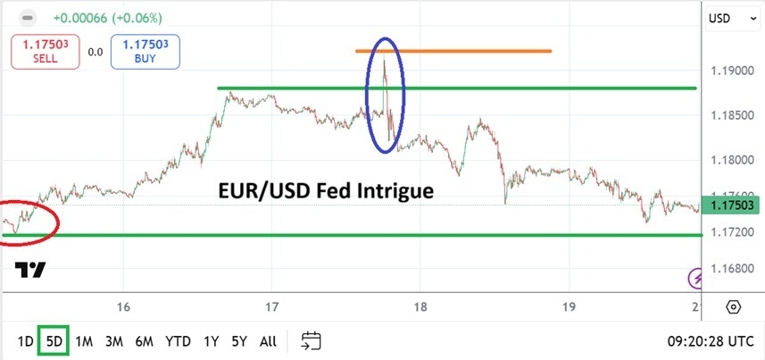 【XM Market Review】--EUR/USD Weekly Forecast: Volatility Then a Move to Known Trading Equilibrium(图1)