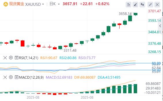 【XM外汇官网】：降息押注激增助推黄金买盘，价格频创历史新高(图1)