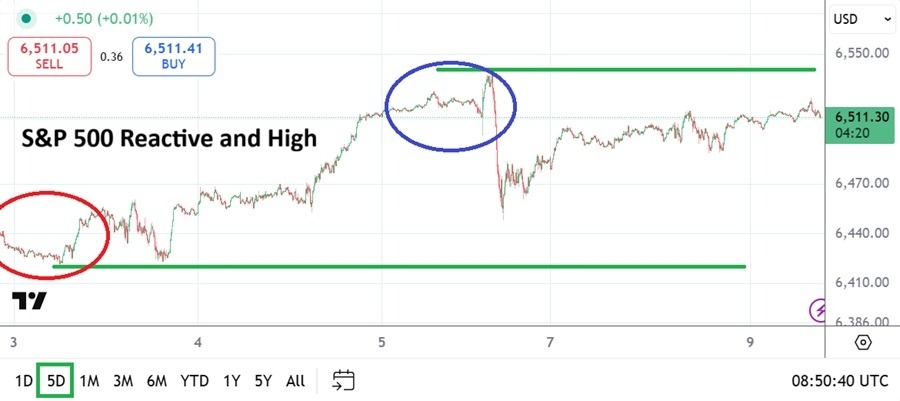 【XM Market Analysis】--S&P 500 Analysis: Record Heights in Sight as Big Board Stays Reactive(图1)