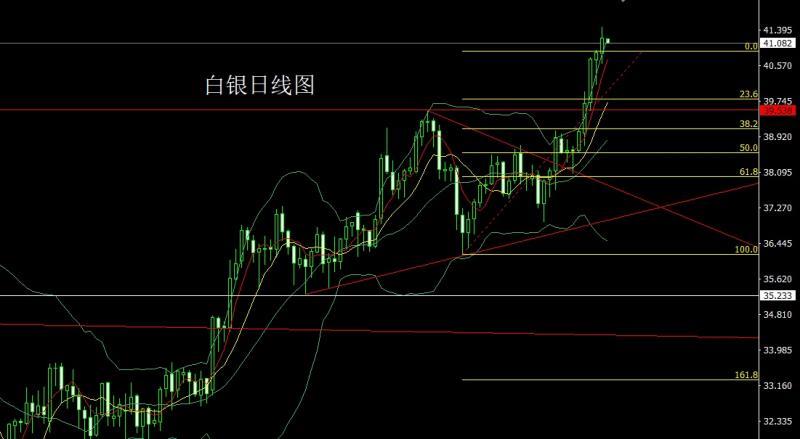 【XM外汇平台】：日线连阳临关口，金银延多问鼎(图2)