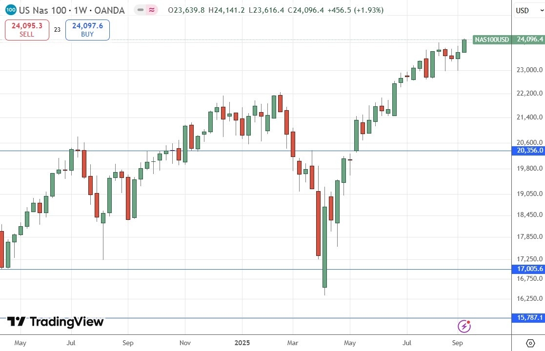 【XM Market Analysis】--Weekly Forex Forecast – AUD/USD, S&P 500 Index, NASDAQ 100 Index, Silver, Gold(图6)